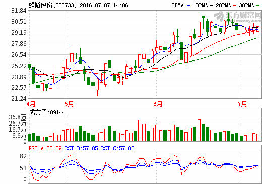 雄韜股份:燃料電池尚處于實驗室研發階段 雄韜股份:燃料電池尚處于實驗室研發階段