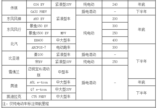井噴的新能源市場 下半年20款新車將入市 井噴的新能源市場 下半年20款新車將入市