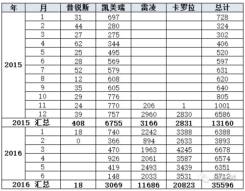 乘聯會：2016年6月新能源乘用車銷3.4萬增1.6倍