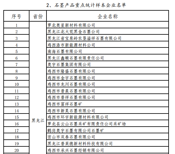工信部關于開展螢石、石墨等5種產品生產統計的通知