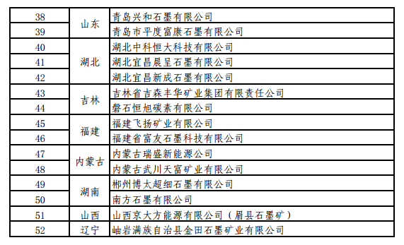 工信部關于開展螢石、石墨等5種產品生產統計的通知