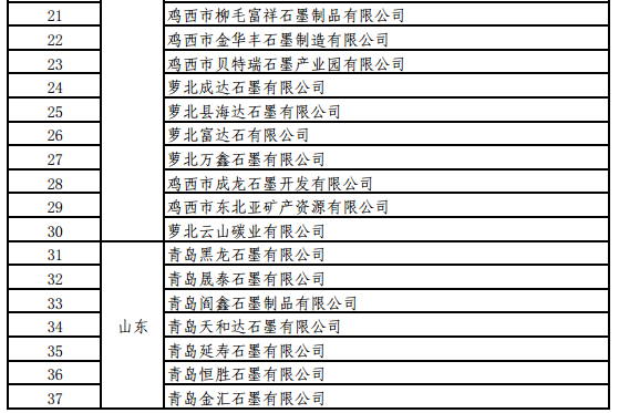 工信部關于開展螢石、石墨等5種產品生產統計的通知