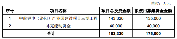 成飛集成擬募資17.5億元 把握鋰離子動力電池產業發展機遇