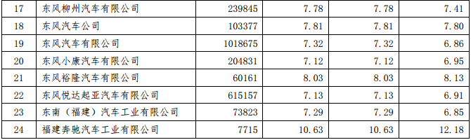 工信部公示2015年乘用車企平均燃料消耗值 工信部公示2015年乘用車企平均燃料消耗值
