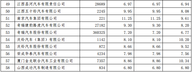 工信部公示2015年乘用車企平均燃料消耗值 工信部公示2015年乘用車企平均燃料消耗值