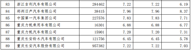 工信部公示2015年乘用車企平均燃料消耗值 工信部公示2015年乘用車企平均燃料消耗值