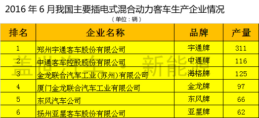 2016年6月我國主要插電式混合動力客車生產(chǎn)企業(yè)產(chǎn)量統(tǒng)計