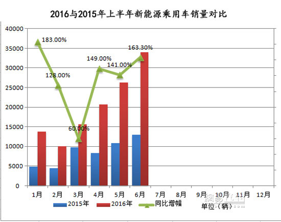 新能源車(chē)年中交卷：銷(xiāo)量勁增 結(jié)構(gòu)高端化