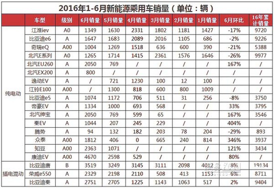 新能源車(chē)年中交卷：銷(xiāo)量勁增 結(jié)構(gòu)高端化