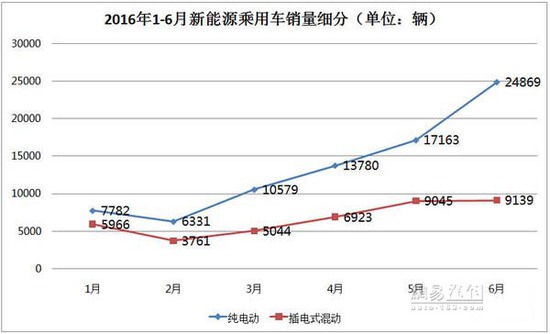 新能源車(chē)年中交卷：銷(xiāo)量勁增 結(jié)構(gòu)高端化