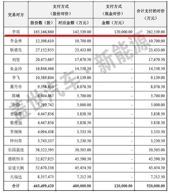喜大普奔，李瑤賣沃特瑪電池獲益超過26億