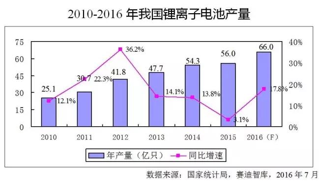 價格飛漲原材料斷貨 火爆鋰電池產業下半年走勢如何？