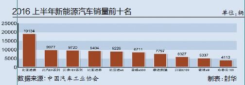 政策幾經(jīng)起伏 增長(zhǎng)與反思新能源汽車2016半年談
