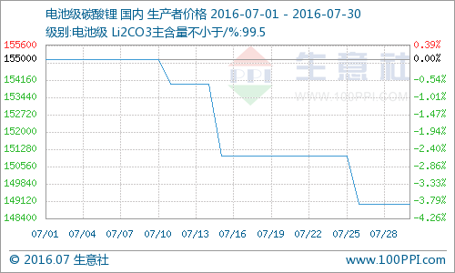 7月國內碳酸鋰價格高位不再 價格漸走低 7月國內碳酸鋰價格高位不再 價格漸走低
