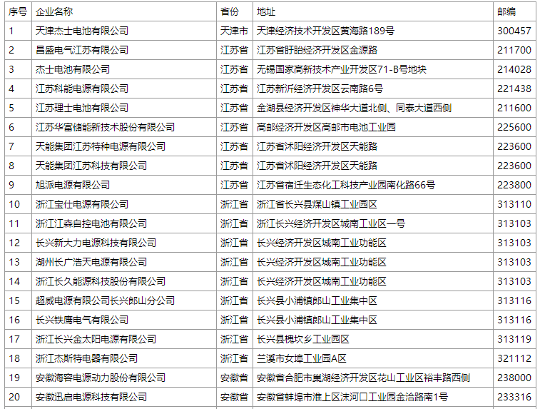 工信部:《鉛蓄電池行業規范條件(2015年本)》第二批企業名單 工信部:《鉛蓄電池行業規范條件(2015年本)》第二批企業名單