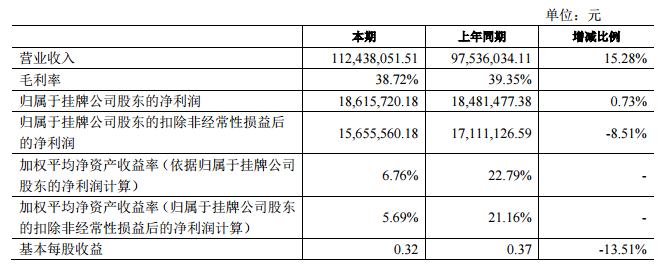 天豐電源：2016年上半年?duì)I收1.1億元 同比增長15%