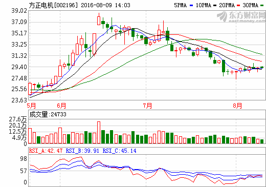 方正電機(jī):新能源汽車驅(qū)動(dòng)系統(tǒng)未滿負(fù)荷生產(chǎn) 方正電機(jī):新能源汽車驅(qū)動(dòng)系統(tǒng)未滿負(fù)荷生產(chǎn)