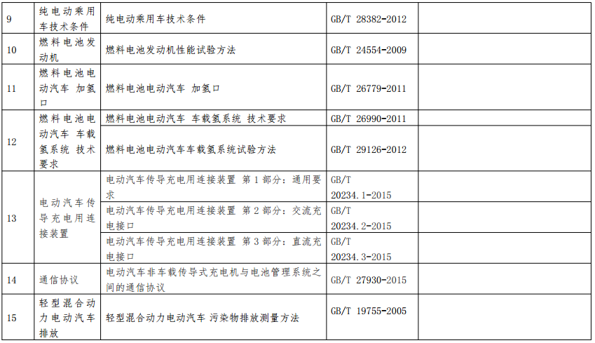 新能源汽車產(chǎn)品專項檢驗項目及依據(jù)標準