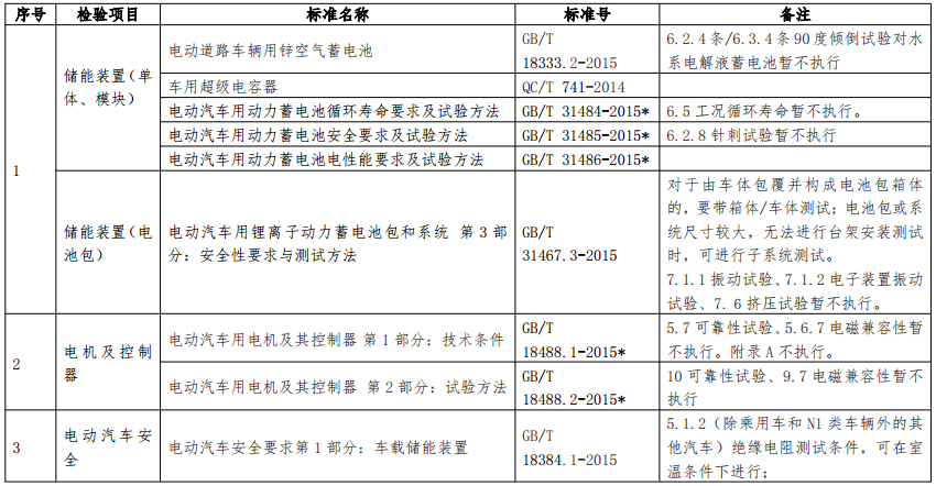 新能源汽車產(chǎn)品專項檢驗項目及依據(jù)標準
