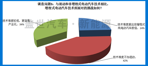 5大調(diào)查問題 揭秘萬向增程式電動(dòng)汽車車型發(fā)展前景