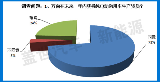 5大調(diào)查問題 揭秘萬向增程式電動(dòng)汽車車型發(fā)展前景