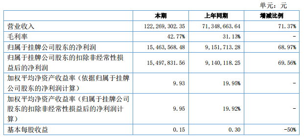 豐電科技：上半年凈利增近7成 新能源汽車業(yè)務(wù)初現(xiàn)增長(zhǎng)點(diǎn)