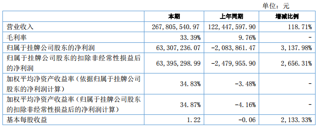 受益碳酸鋰價格上漲 容匯鋰業(yè)上半年營收2.68億元 受益碳酸鋰價格上漲 容匯鋰業(yè)上半年營收2.68億元