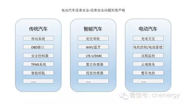 不安全 電動汽車行業可能半途而廢！