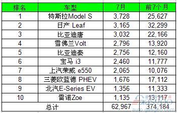 7月全球電動(dòng)車銷量大漲六成 比亞迪遙遙領(lǐng)先 7月全球電動(dòng)車銷量大漲六成 比亞迪遙遙領(lǐng)先