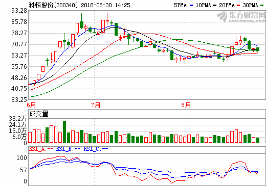 科恒股份斥資1億設(shè)立子公司 拓展鋰電材料市場(chǎng)