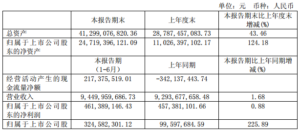 中國(guó)動(dòng)力：上半年?duì)I收94.50億元 同比增長(zhǎng)1.68%