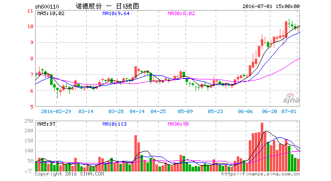 諾德股份上半年?duì)I收8.67億 電池銅箔業(yè)務(wù)發(fā)展向好 諾德股份上半年?duì)I收8.67億 電池銅箔業(yè)務(wù)發(fā)展向好