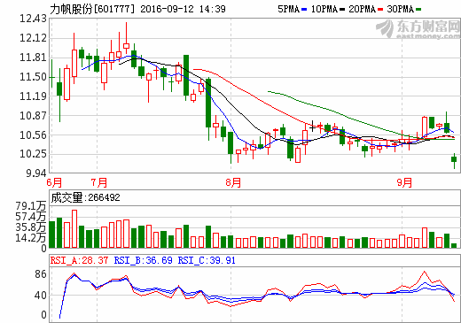 力帆股份:澄清新能源車騙補 8月新能源汽車產量降逾九成 力帆股份:澄清新能源車騙補 8月新能源汽車產量降逾九成