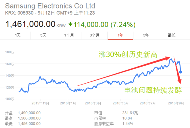 Note 7電池風(fēng)波持續(xù)發(fā)酵 市值兩天蒸發(fā)掉200億美元