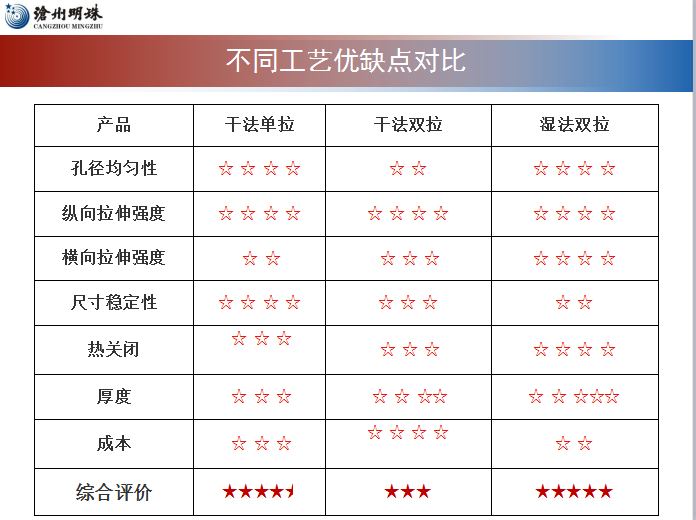 滄州明珠總經(jīng)理谷傳明：電池復(fù)合隔膜是未來發(fā)展趨勢(shì)