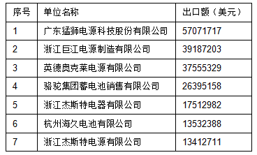 2015年中國起動鉛酸蓄電池出口前20強企業名單