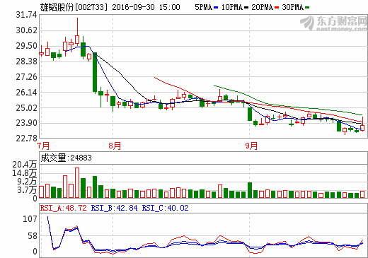 雄韜股份2015年鋰電池業(yè)務營收近1億元 早已布局燃料電池