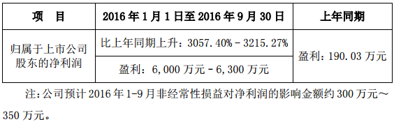 當升科技預計前三季凈利超6000萬元 增逾30倍 當升科技預計前三季凈利超6000萬元 增逾30倍