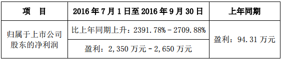 當升科技預計前三季凈利超6000萬元 增逾30倍 當升科技預計前三季凈利超6000萬元 增逾30倍
