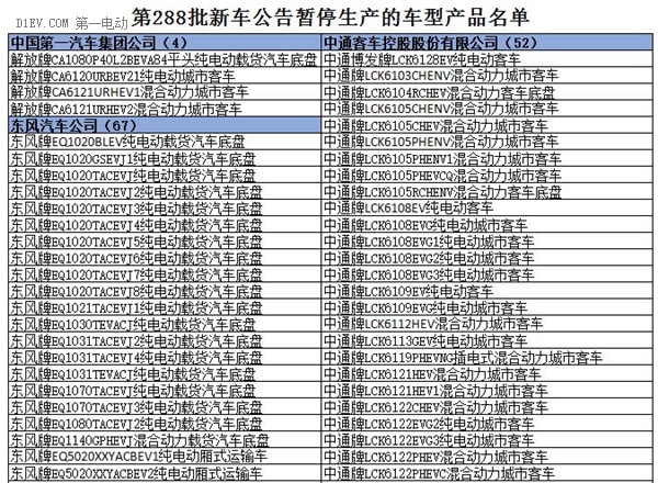 為何工信部在288批新車公告中暫停生產(chǎn)了多達(dá)1617款車型？
