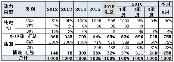 乘聯會:9月新能源乘用車銷3萬輛 普混首超插混 乘聯會:9月新能源乘用車銷3萬輛 普混首超插混