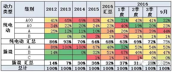 乘聯會:9月新能源乘用車銷3萬輛 普混首超插混 乘聯會:9月新能源乘用車銷3萬輛 普混首超插混