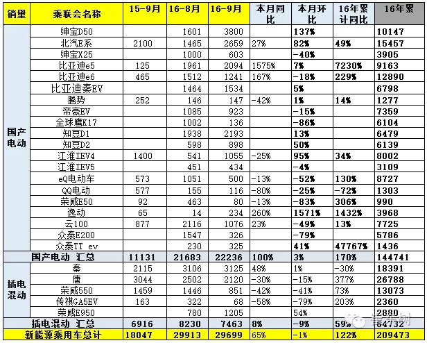 乘聯會:9月新能源乘用車銷3萬輛 普混首超插混 乘聯會:9月新能源乘用車銷3萬輛 普混首超插混