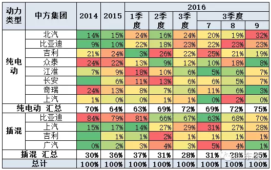 乘聯會:9月新能源乘用車銷3萬輛 普混首超插混 乘聯會:9月新能源乘用車銷3萬輛 普混首超插混