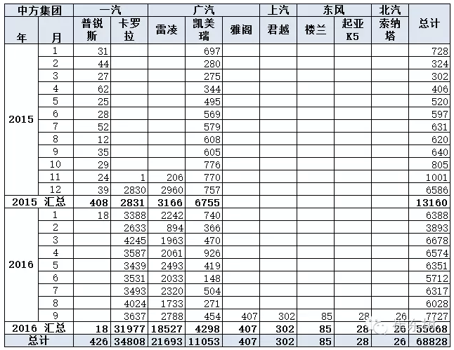 乘聯會:9月新能源乘用車銷3萬輛 普混首超插混 乘聯會:9月新能源乘用車銷3萬輛 普混首超插混