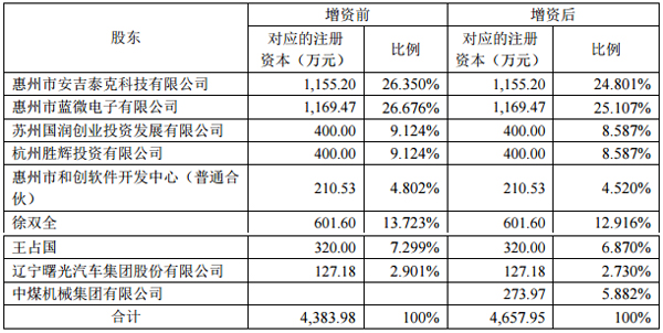 本次增資前、后的股權結構：