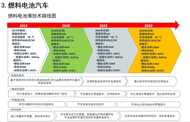 歐陽明高:詳解節能和新能源汽車技術路線圖 歐陽明高:詳解節能和新能源汽車技術路線圖