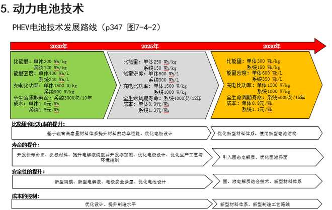 歐陽明高：詳解節能和新能源汽車技術路線圖