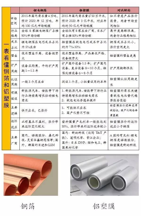 軟包電池加速跑，誰來領(lǐng)舞鋁塑膜國產(chǎn)化？