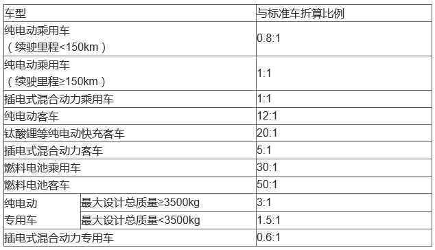 新能源標準車折算關系表